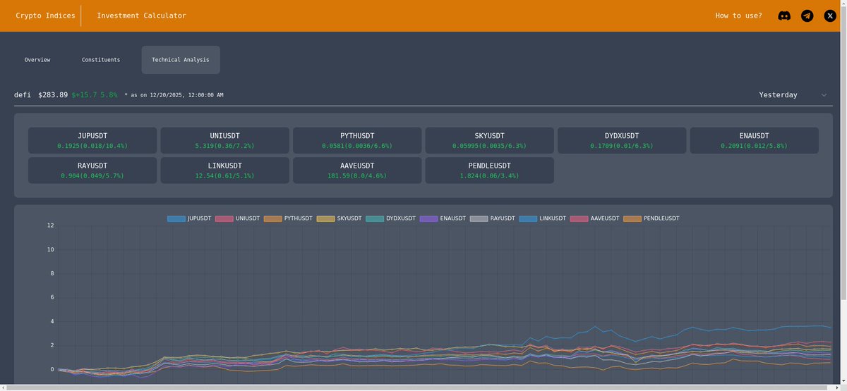 crypto_indices's tweet image. 🔍 **defi Index Performance** For 19/12/2025:
- defi: 15.7 5.8%
Top gainers from index 
- #JUP: 10.4%
- #UNI: 7.2%
- #PYTH: 6.6%
Top losers from index 
- No losers 
#DeFi #DecentralizedFinance
