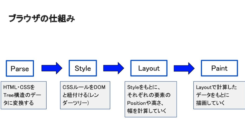 MacopeninSUTABA's tweet image. 「ブラウザの作り方」関する知見をまとめた資料。

開発者にとって、「HTML/CSSのParse→Style→Layout→Paint」というレンダリングプロセスの基礎 はもちろん、Rustを用いた実装方法や、W3C/WHATWGの仕様書の読み方 まで網羅されている。

こちら👉 speakerdeck.com/keiya01/burauz…