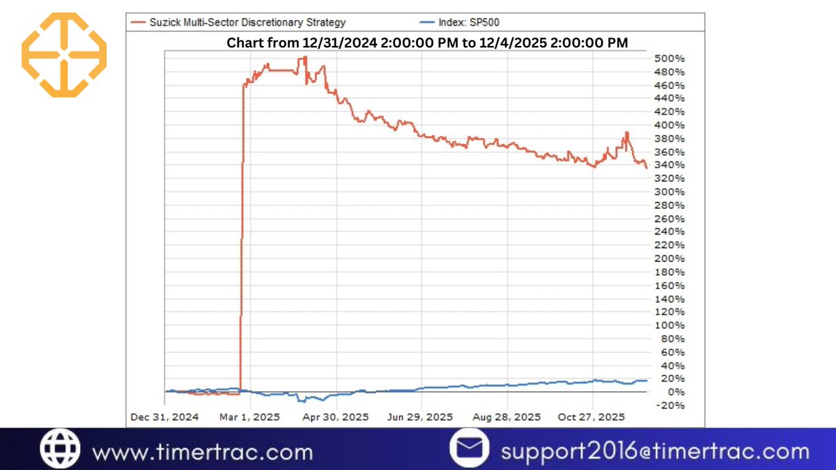 TimerTrac's tweet image. 📈 Suzick Multi-Sector Discretionary delivered extraordinary gains (~350–480%), dwarfing the S&amp;amp;P 500’s ~20–30%.

Multi-sector flexibility matters.
Track verified performance 👉 TimerTrac.com
#Investing #Markets #MultiSector #SP500 #Finance #TimerTrac