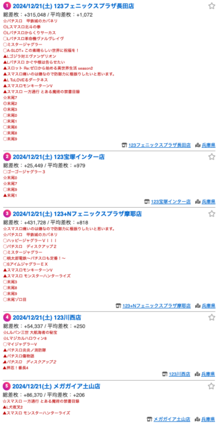 🕰️🔙2024/12/22(日)【兵庫】平均差枚ランキング🕰️🔙 . 明日行く