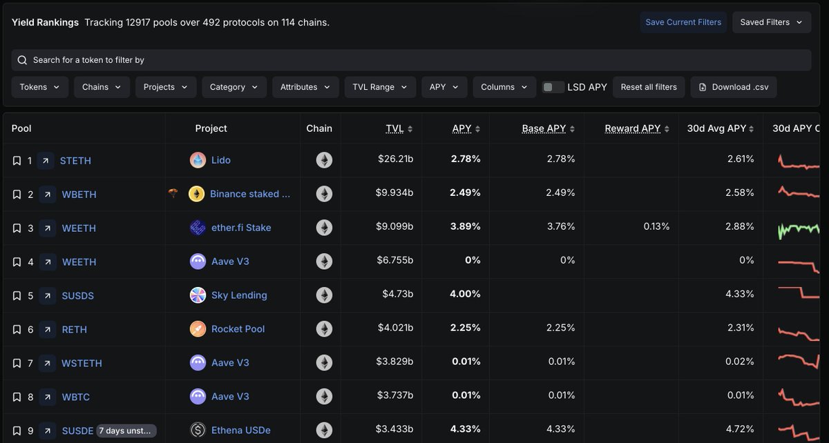 DefiLlama's tweet image. Have you taken a look at our Yields dashboard yet?

We track 12,917 pools over 492 protocols on 114 chains. All APY is broken down by Base and Reward and filterable.