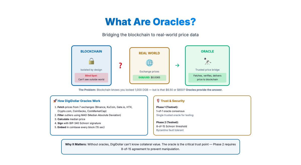Want to know how $DGB DigiDollar price Oracles work? They bring DigiByte  price on chain to empower DD Mint -> Transfer & Redemptions txs. Watch the  intro + tech deep dive video