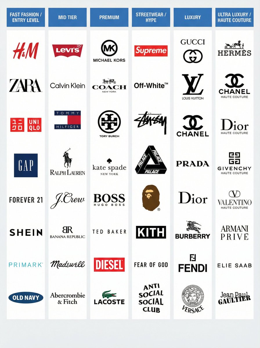 gketcoder's tweet image. Giyim Markalarının Sınıflandırılması...