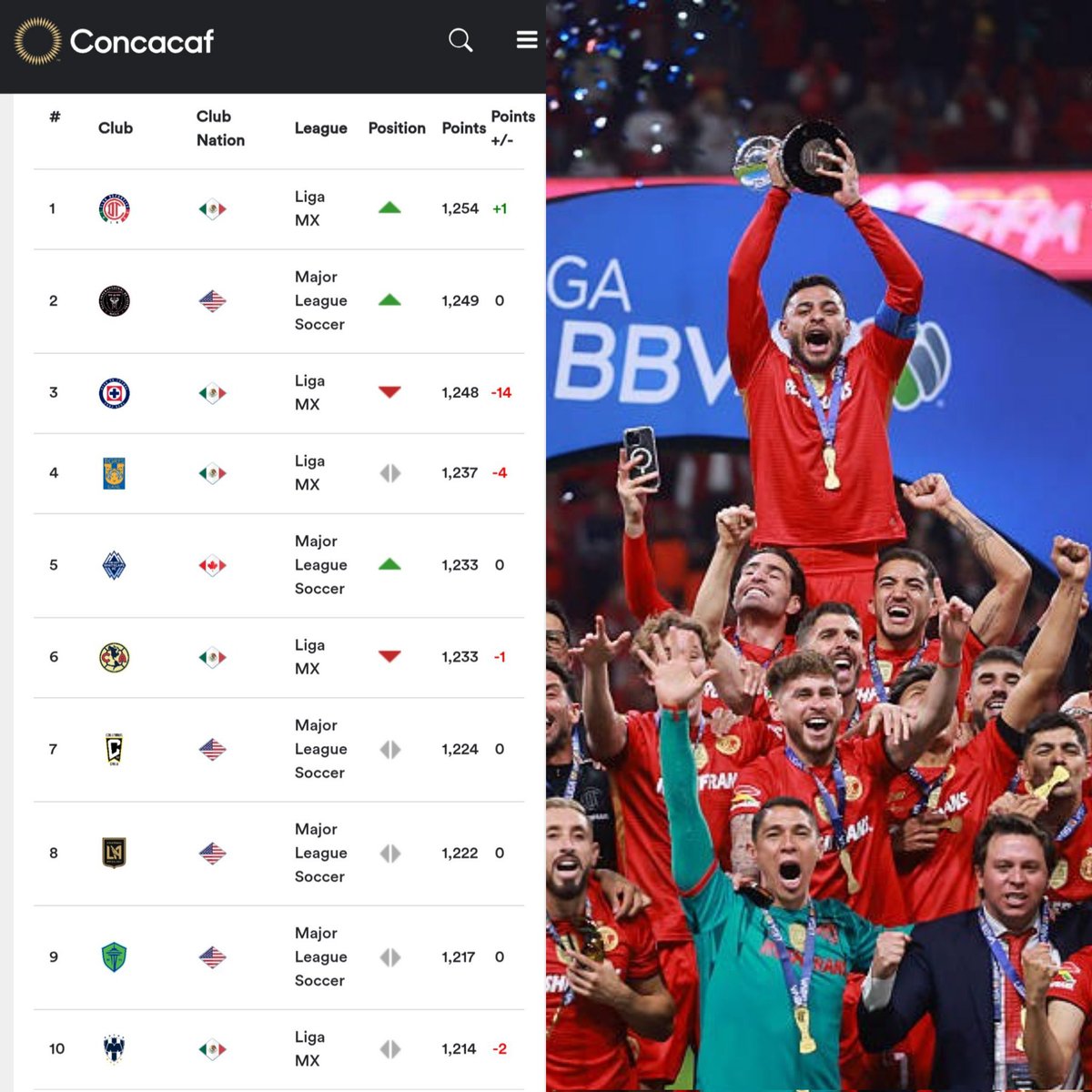 RaulOrvananos's tweet photo. 🏆🔴 Toluca en la cima del ranking de clubes de CONCACAF.

✅ Los diablos rojos son el mejor equipo del área. https://t.co/SIoAHtymaj