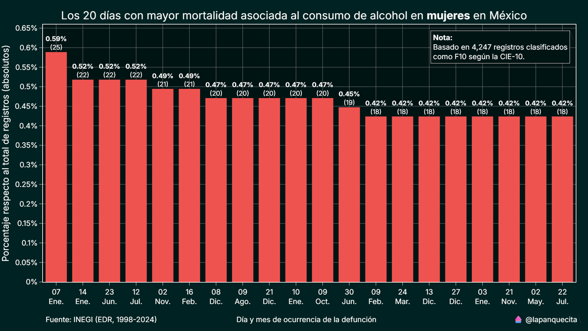 lapanquecita's tweet photo. El alcoholismo es un problema de salud pública en #México que afecta de manera desproporcionada a los hombres.

Durante el maratón Guadalupe-Reyes, se observa un aumento significativo de muertes asociadas al consumo de alcohol.

Fuente: https://t.co/clmrMaC9f4 https://t.co/z66FQdvHPb