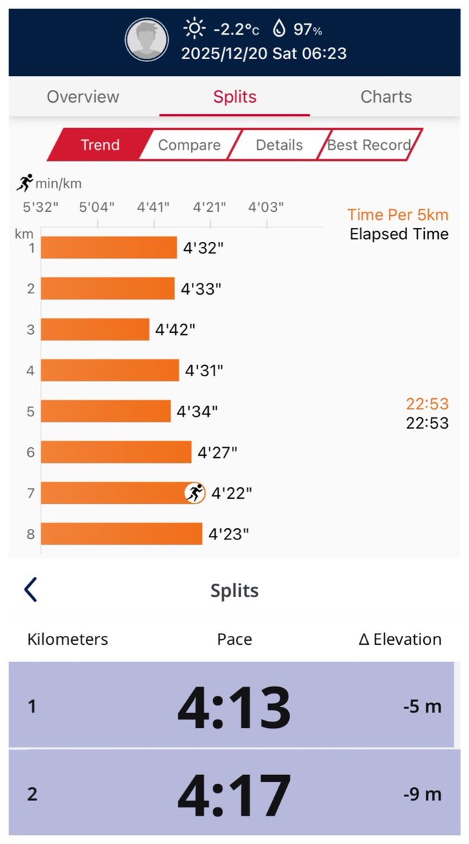 runner_eiki's tweet photo. 今朝は夜明け前スタート🌃 気温-2℃ 霧🌫️が立ち込める中、朝ラン15.06km♪
厚底シューズで乾燥路面をペースラン🏃♂️💨
前半脚🦵が動かず、後半の下りで帳尻を合わせる😇
Garmin⌚️がバッテリー切れ🪫で、ペースランが2分割に
縄跳び💯回+二重跳び 15+2+16+26回
#ASICS #MagicSpeed2 👟
#走れることに感謝 https://t.co/0cKoW5YKGK