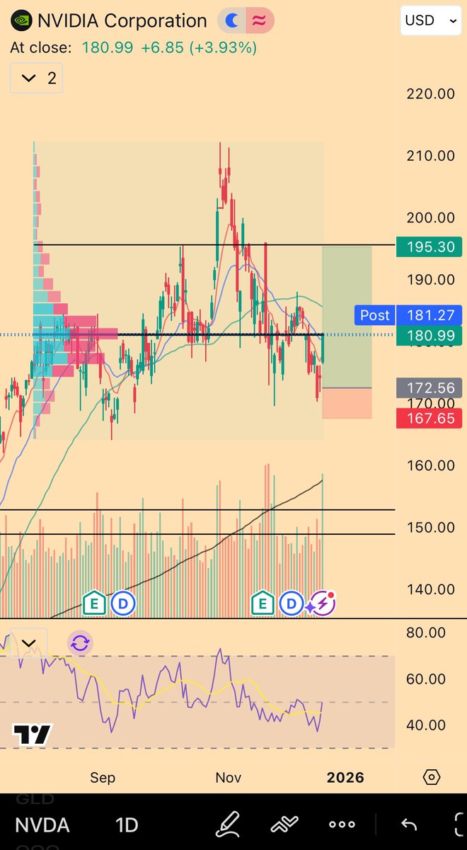 Wild_Randomness's tweet image. $NVDA $TSLA

Still early innings so I’m not wanting to necessarily jinx this trade, but so far (…) this is a fairly good example of using pattern recognition &amp;amp; under-discussed correlations to form a trade thesis.

As hoped— NVDA put its bottom in on the exact same day of…