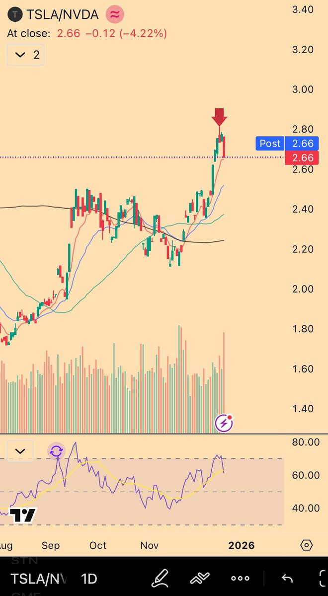 Wild_Randomness's tweet image. $NVDA $TSLA

Still early innings so I’m not wanting to necessarily jinx this trade, but so far (…) this is a fairly good example of using pattern recognition &amp;amp; under-discussed correlations to form a trade thesis.

As hoped— NVDA put its bottom in on the exact same day of…