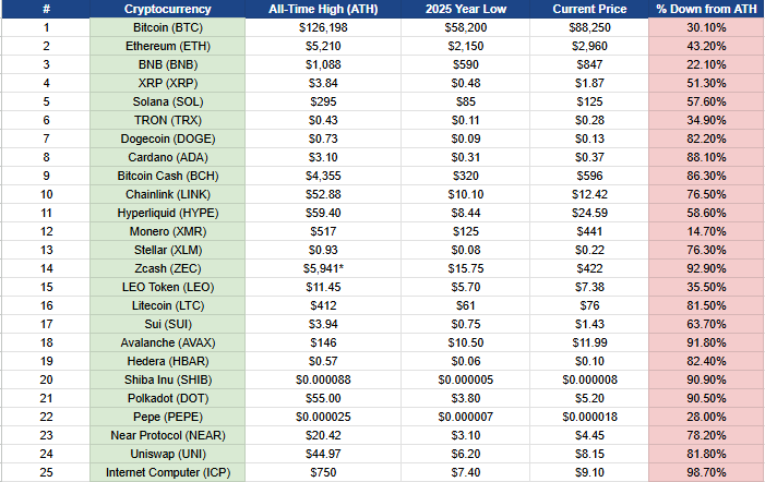 Everything is down and short still on 👌