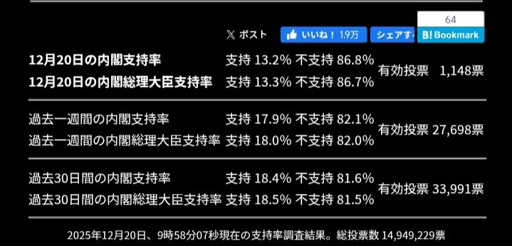 mariyatomoko's tweet image. 今日の内閣支持率

支持　１３．３%
不支持　86.8%

これ本当に２４時間に一回しかポチれない仕組みのようですね。

さあ。行こう!
 jra.net/ank/online/nai…