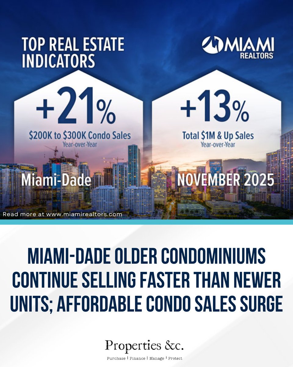 Miami real estate update 📊

Older Miami Dade condos (30 plus years) are selling faster than newer units: 66 days on market vs 81.

Affordable condo sales ($200K to $400K) jumped 21% year over year, while $1M plus sales rose 13%, showing strength at both ends of the market.