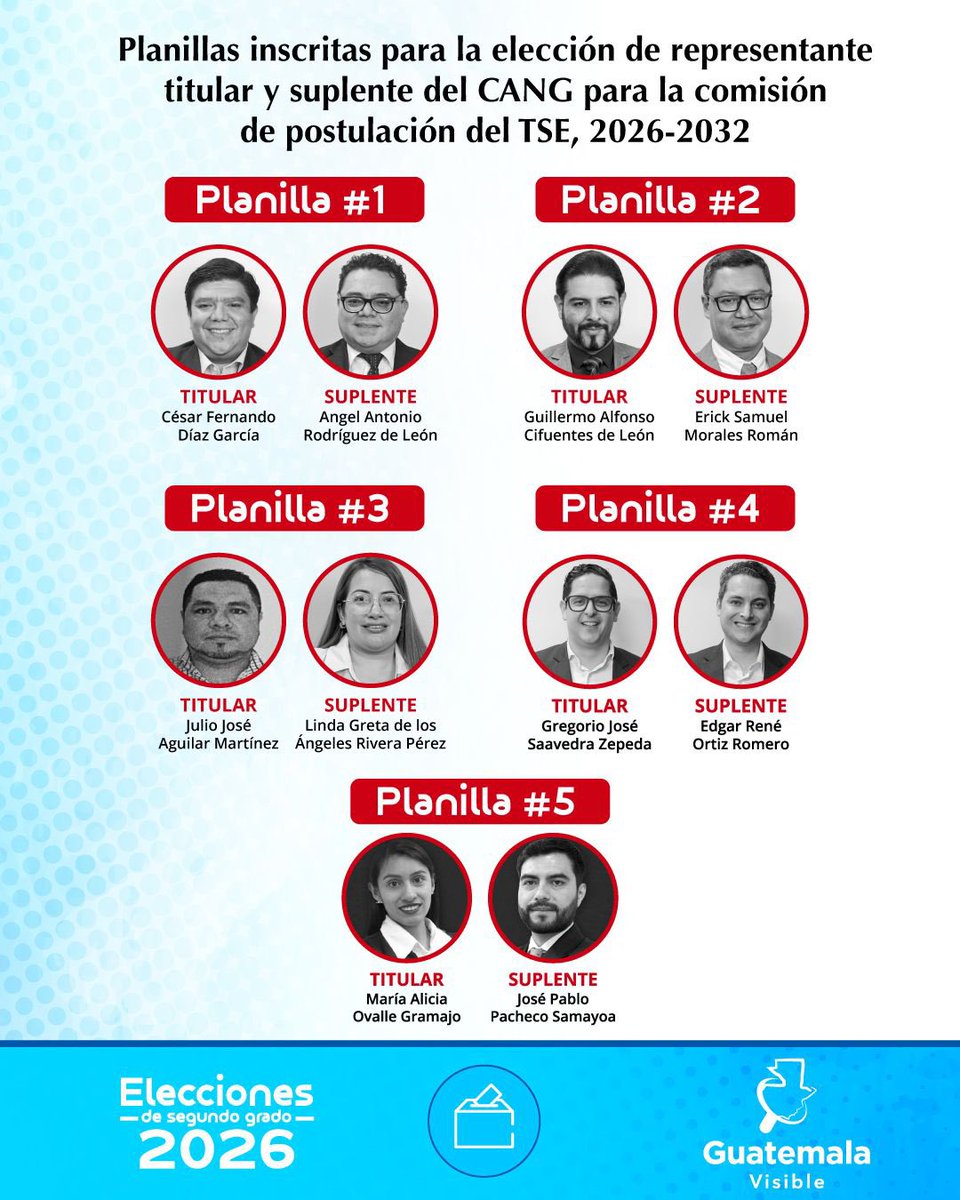 guatevisible's tweet photo. 🗳️ 𝗣𝗹𝗮𝗻𝗶𝗹𝗹𝗮𝘀 𝗶𝗻𝘀𝗰𝗿𝗶𝘁𝗮𝘀 𝗖𝗔𝗡𝗚

El Colegio de Abogados y Notarios de Guatemala (CANG) confirma la inscripción de cinco planillas para la elección de representante titular y suplente ante la Comisión de Postulación del Tribunal Supremo Electoral, período 2026–2032.

ℹ️ La planilla integrada por Ramón Cadena Rámila (titular) y María Eugenia Mijangos Martínez (suplente) 𝗻𝗼 𝗳𝘂𝗲 𝗶𝗻𝘀𝗰𝗿𝗶𝘁𝗮.

🔎 Revisa la imagen y conoce a las personas que integran cada planilla.

#ElecciónTSE2026 
#EleccionesCANG
#elTSEimporta