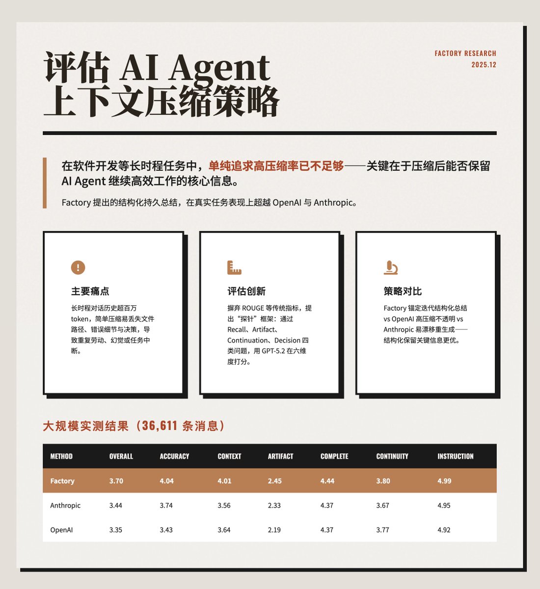 AIエージェントのコンテキスト圧縮戦略を評価する
ソフトウェア開発など、継続性が求められるタスクを扱う場合、単に高いコンテキスト圧縮率を追求するだけでは不十分です。より重要なのは、AIエージェントが効果的に機能し続けるために、圧縮プロセス