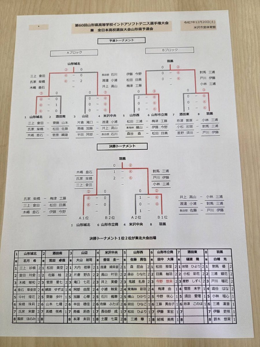 山形県高校インドア大会女子結果
１位　羽黒　　２位　山形城北　（以上東北大会）
３位　山形商業、米沢中央