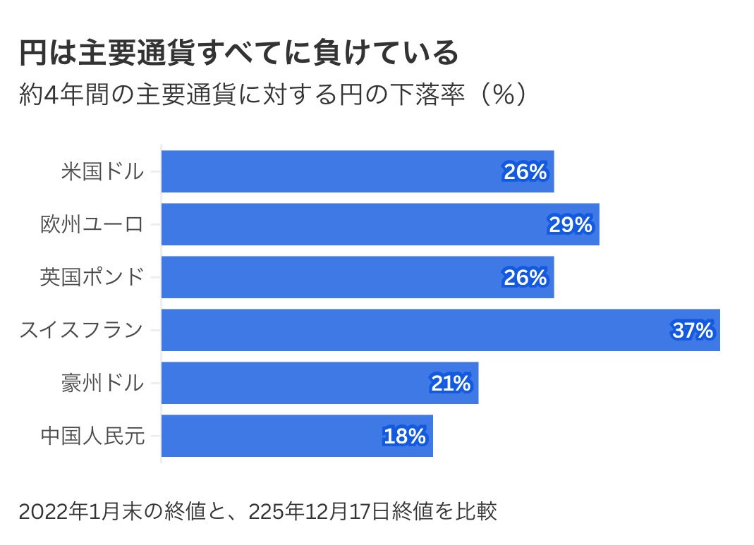 記事中で使ったグラフ。世界インフレが、始まった2022年以来、円はドルだけでなく、ユーロ、ポンド、スイス フラン、人民元など、全ての主要通貨に対して18-37%も安くなっている。財政、金融政策の失敗としか言いようがない。