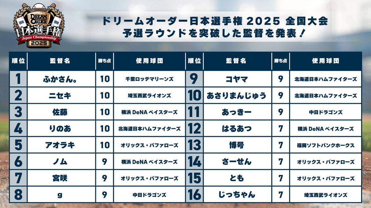 ドリームオーダー日本選手権2025】 「全国大会」の予選ラウンドが終了