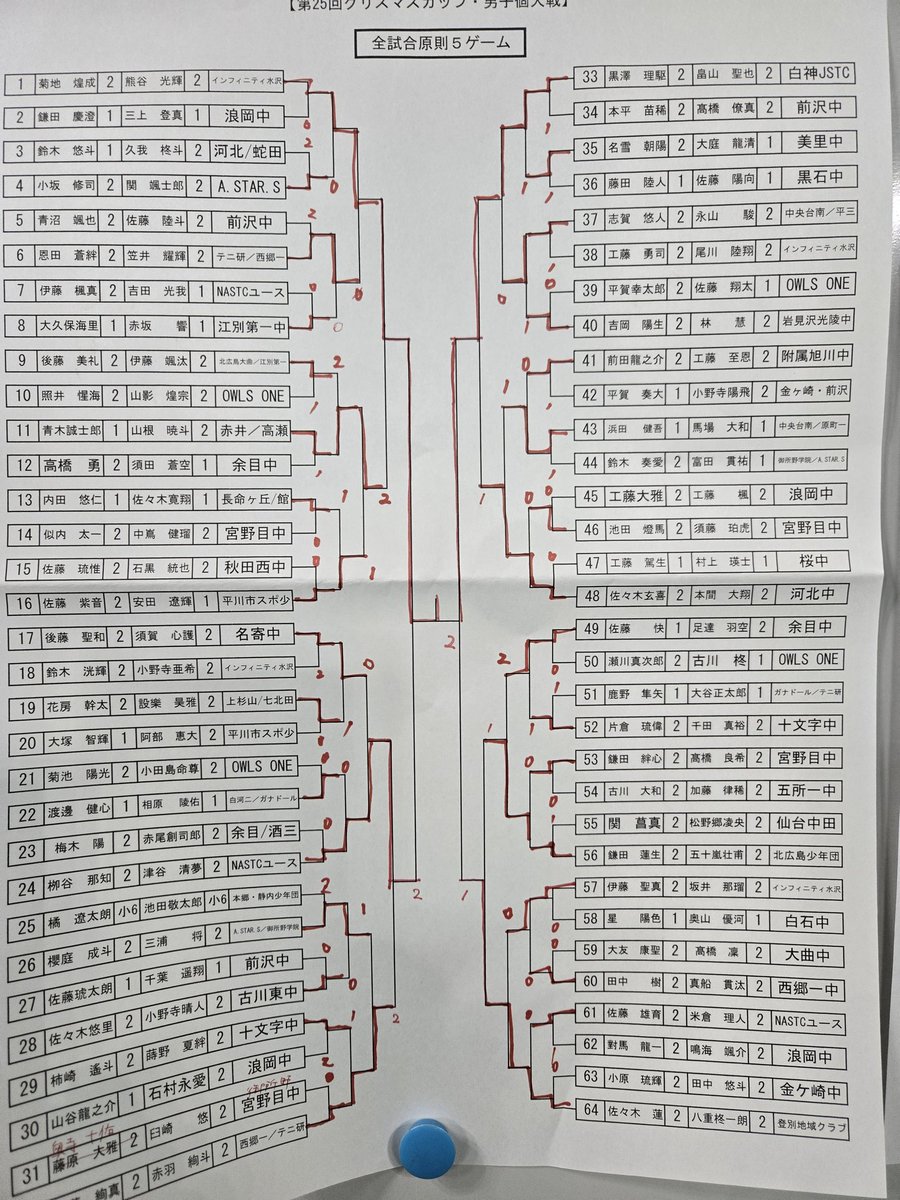 東北北海道クリスマスカップ男子個人結果
１位　菊地熊谷（インフィニティ水沢）
２位　黒澤畠山（白神JSTC）
３位　栁谷津谷（NASTCユース）、佐々木八重（登別地域クラブ）