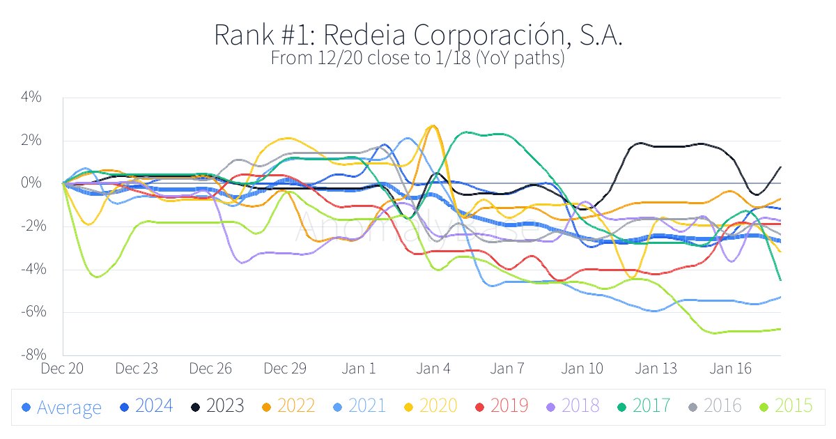 anomalybas_en's tweet photo. Historical 1-month anomalies (Europe Stocks, Bottom, win rate)
Updated: 2025-12-20
1. Redeia Corporación, S.A. https://t.co/ucjfncFsAE Win 10%
More → https://t.co/BxWaXhQSDs
#EuropeStocks https://t.co/TzxNNAkUg3