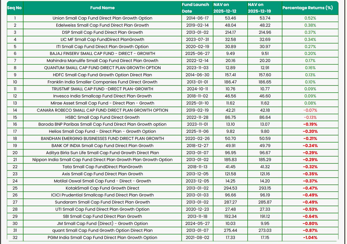Week-74 - Mutual Funds Top Gainers &amp; Losers - Dec 12 to Dec 19, 2025 youtu.be/6XIpBZJo2xQ?si… via <a href="/YouTube/">YouTube</a>  Full video on YT link. #MutualFunds #MutualFundsSahiHai  #InfosysADR #Infosys #IndianCricketTeam #T20Cricket