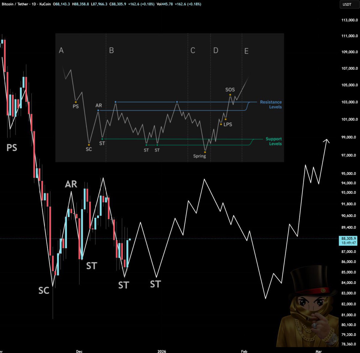 Eljaboom's tweet image. #Bitcoin is looking in an accumulation phase.

After the drop, the price isn’t really pushing lower anymore, and it's hanging around the same area.

To me, this looks like Bitcoin is building a base here. The more time it spends holding this zone, the more it supports the idea…
