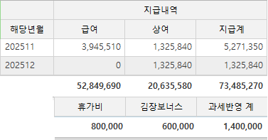 도랏멘
지금 12월 급여가 11월이랑 같은액수라치면 7880인데, 동료 출산휴가 가서 내가 특근하면 월급이 오르는데 계산해보니 특근8시간, 특근잔업16시간, 잔업12시간 더하면 월급100 늘어남 그럼 총 7980인건데 내 계산이 삐꾸나서 8천넘어간거면 월세세액공제 못받아서 72만원치 공짜로 일한거 됨...