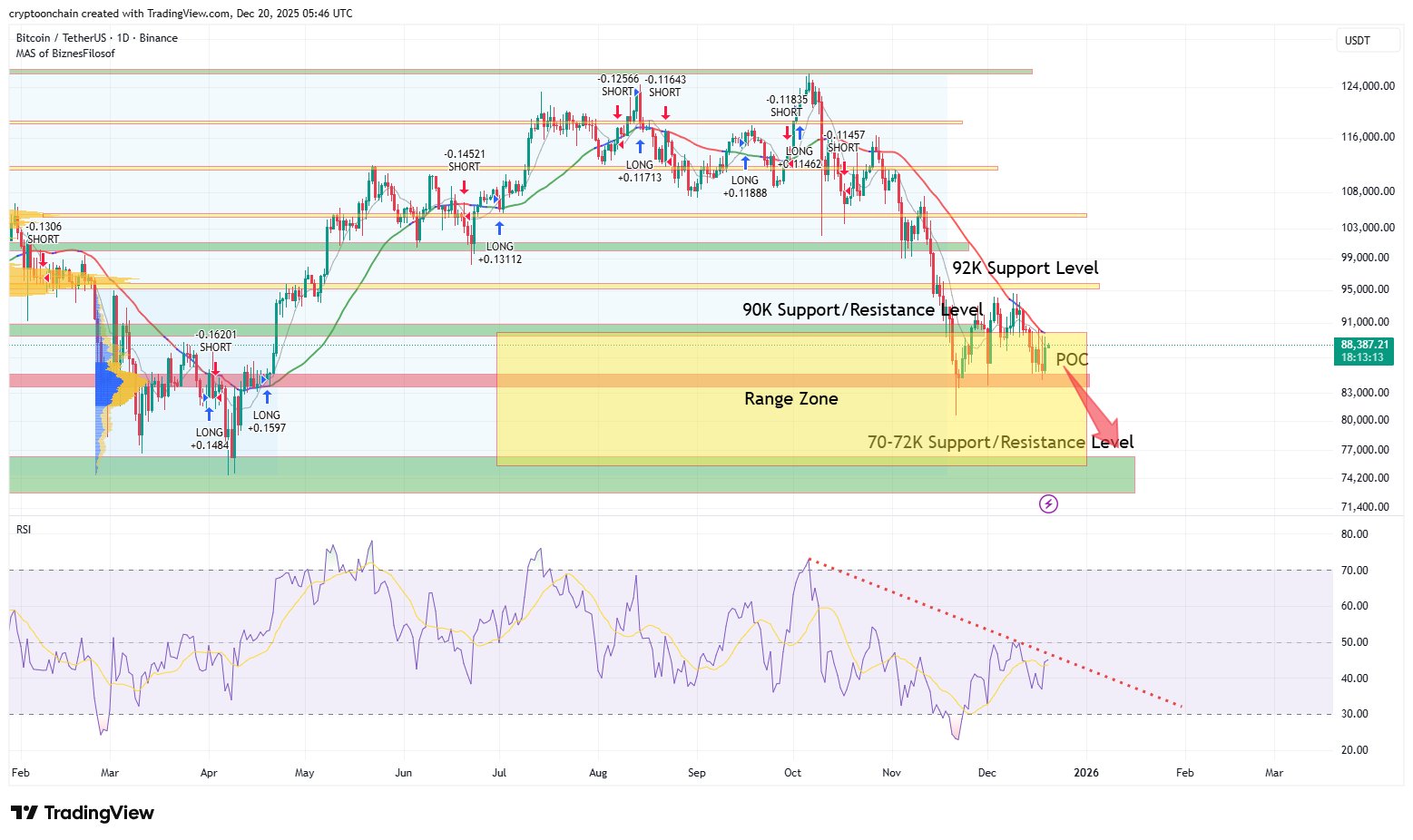Analyst Explains Bitcoin Price Path To $70K: Why This Level Might Be Inevitable