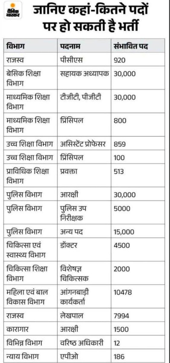 📌 उत्तर प्रदेश 2026 में आने वाली  सरकारी नौकरियां
मुख्यमंत्री योगी आदित्यनाथ के निर्देश के अनुसार वर्ष 2026 में प्रदेश में करीब डेढ़ लाख सरकारी भर्ती की प्रक्रिया शुरू होने जा रही है🔥
( दैनिक भास्कर )