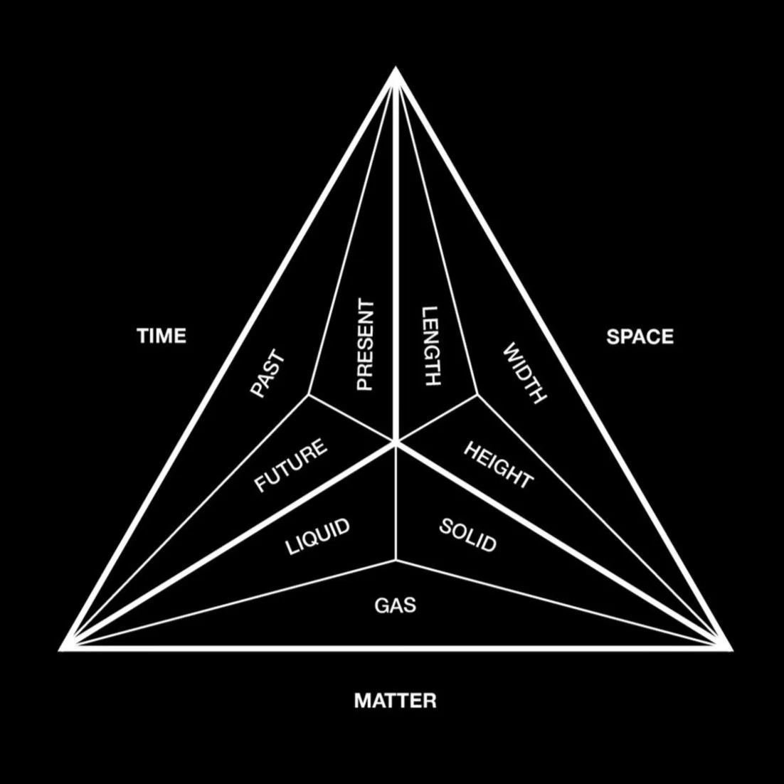 Your past self was thinking about you

Your future self is thinking back on you

You are being you

Which means "you" are being constructed in a trinity, fowards, backwards, and currently into time