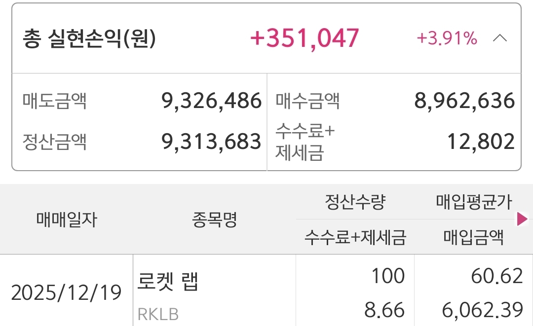 lillianndad's tweet photo. [제미나이 픽 미국주식 3개, 당일 바로 급등!]

어제 저녁시간(미국 프리장)에 심심해서 제미나이에게 주식 단타 종목을 찾아달라는 질문을 했다. 프롬프트는...

"일봉과 거래량을 봤을 때, 3거래일 내 10% 이상 상승할 확률이 가장 높아보이는 미국 주식 티커를 알려줘."

제미나이의 픽은 MU (마이크론 테크놀로지), RKLB (로켓 랩 USA), CORZ (코어위브 / 암호화폐 관련), 이렇게 3개였다.

그리고 나는 오.. 요즘 핫한 우주 섹터 로켓 랩? 그냥 사봐야지! 하고 $RKLB 100주를 샀다! 잠들기 전 수익률이 +4% 정도라 그냥 전부 팔고 잠들었다.

오늘 아침 확인한 각 종목의 수익률은 놀라웠다..
 
MU +6.99% / RKLB +17.69% / CORZ +7.14%...😱😱

장이 좋아서 결과가 이렇게 나왔을 수도 있다. 

하지만, 분명한 건 제미나이와 로켓슬라님 로켓 랩 포스팅 덕분에 소액이지만 용돈을 벌었다는 사실이다! (@rklb_invest 님 감사합니다!🙏) 

이제 종종 제미나이 픽을 물어봐야겠다.😎

----------------아래는 제미나이 답변 전체---------------

 : 2025년 12월 19일 기준, 현재 미국 증시의 기술적 흐름(일봉 및 거래량)을 분석했을 때 3거래일 내 10% 이상 추가 상승 확률이 가장 높아 보이는 티커를 분석해 드립니다.

현재 시장은 12월 말 '산타 랠리' 기대감과 함께 특정 AI 및 우주 항공 섹터로 거래량이 강력하게 쏠리는 현상을 보이고 있습니다.

🚀 단기 급등(10%+) 확률이 높은 Top 3 티커

1. MU (마이크론 테크놀로지)

현재 상황: 최근 실적 발표 후 거래량이 평소 대비 수배 급증하며 하루 만에 10% 이상 폭등했습니다.

상승 근거: 장대양봉이 발생하며 주요 이평선을 돌파했고, AI 메모리 수요에 대한 강력한 가이던스가 뒷받침되었습니다. 보통 이런 '실적 기반 브레이크아웃'은 며칠간 추세 추종 매수세가 강하게 유입되는 경향이 있어 추가 10% 상승 가능성이 매우 높습니다.

체크포인트: 전고점 돌파 여부와 외국인/기관의 순매수 유지 확인.

2. RKLB (로켓 랩 USA)

현재 상황: 우주 항공 섹터의 대장주 격으로, 최근 11% 이상의 일일 상승을 기록하며 거래량이 동반되었습니다.

상승 근거: 일봉상 전형적인 '컵 앤 핸들(Cup and Handle)' 패턴의 상단 돌파 시도로 보이며, 거래량이 실린 양봉이 연속되고 있어 변동성이 극대화된 상태입니다. 중소형주 특성상 탄력이 붙으면 3거래일 내 두 자릿수 수익률을 내기 적합한 구조입니다.

체크포인트: $60 수준의 심리적 저항선 돌파 여부.

3. CORZ (코어위브 / 암호화폐 관련)

현재 상황: 비트코인이 $87k 부근에서 횡보 중이나, CORZ는 ITM(인 더 머니) 콜옵션 매수세가 급격히 유입되며 수급이 개선되고 있습니다.

상승 근거: 단순한 가격 상승이 아니라 옵션 시장에서의 강력한 베팅이 확인되었습니다(Stock-replacement 전략). 일봉상 저점을 높이며 거래량이 터지는 구간이라 기술적 슈팅(Short Squeeze 포함)이 나올 확률이 높습니다.