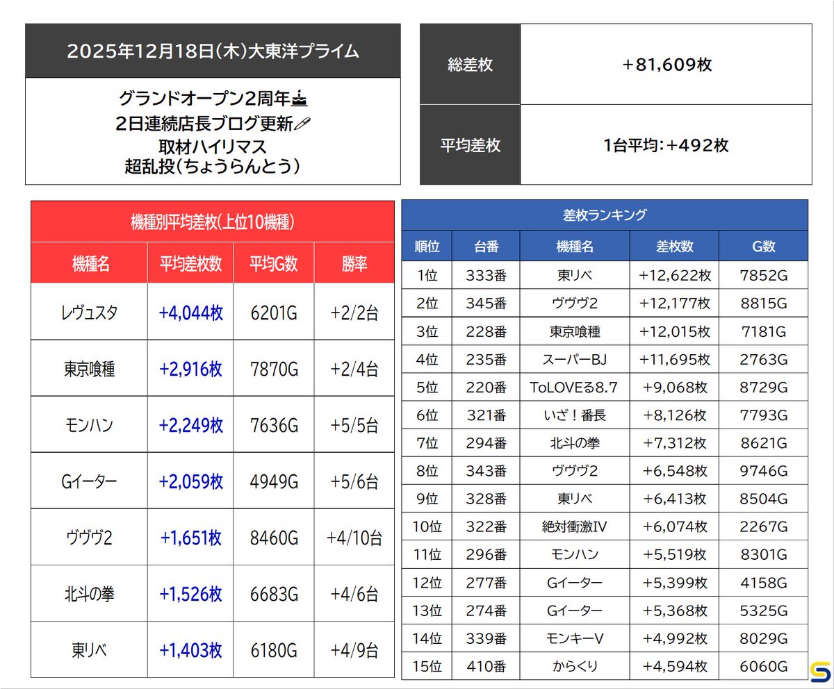 すろっと関西2nd (@Kansai_Slot_2nd) / Posts / X