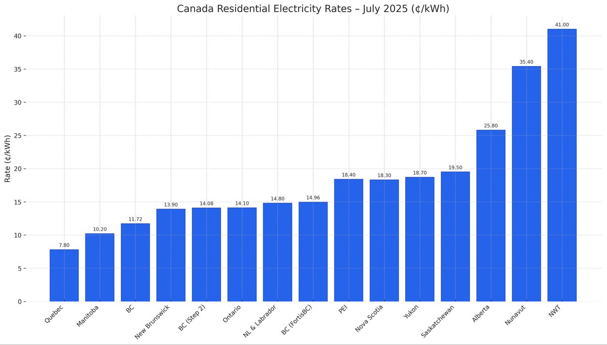 ExnerPirot's tweet photo. If it raised it 2 cents it would still have the cheapest residential electricity in Canada https://t.co/kl2fUuKXED