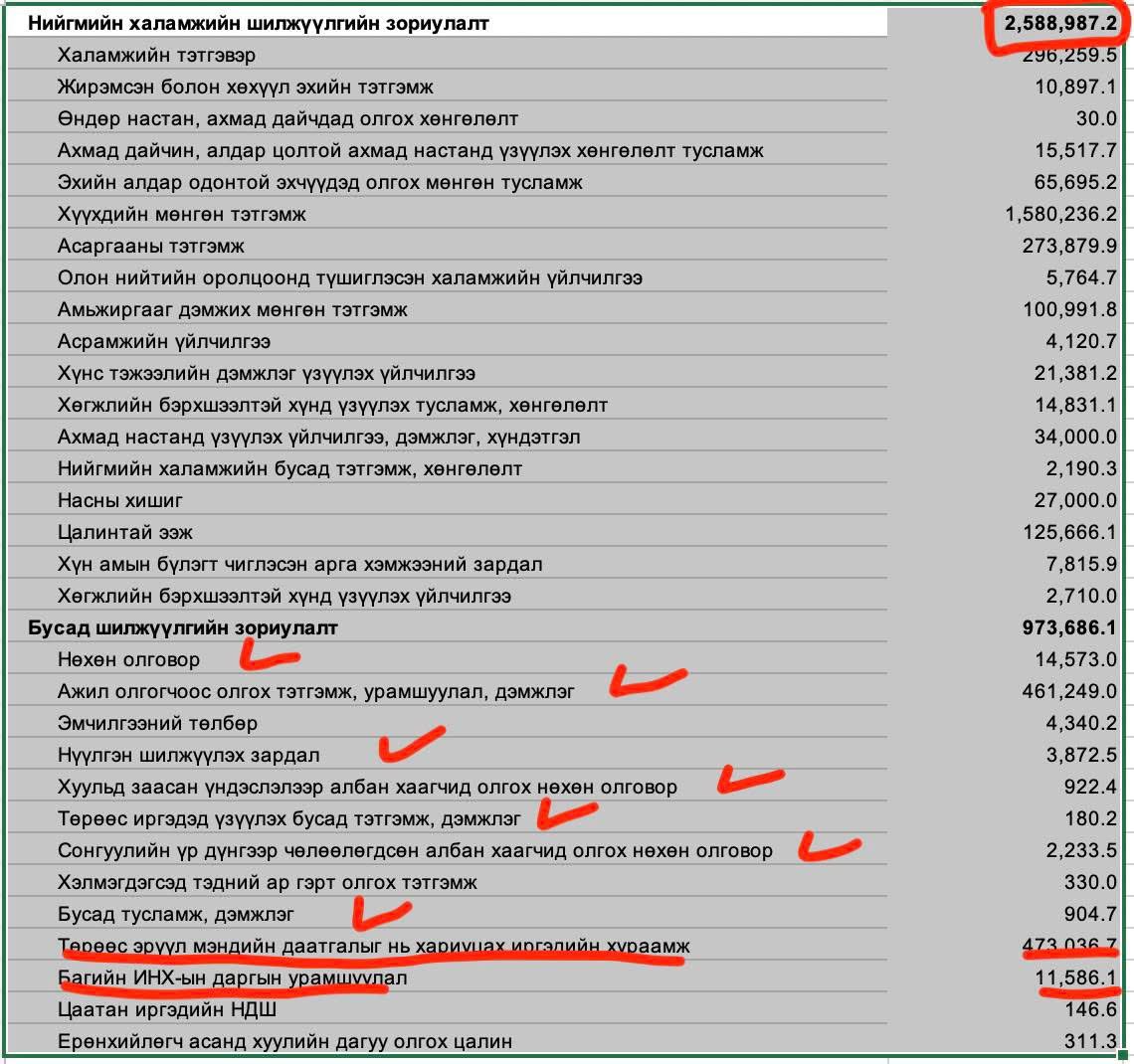 Нүдэн дээр улс орон доош орчлоо шүү!

Энэ онд халамжид 3 их наяд 562 тэрбум төгрөг зарцуулсан. 2016 онд нийгмийн халамжийн сангаар дамжуулан зорилтот бүлэгт 285 тэрбум төгрөг зарцуулж байсан бол 2025онд ийнхүү 12 дахин нэмэгджээ. 

Харамсалтай нь, халамжаар ядуурлыг шийдсэн улс