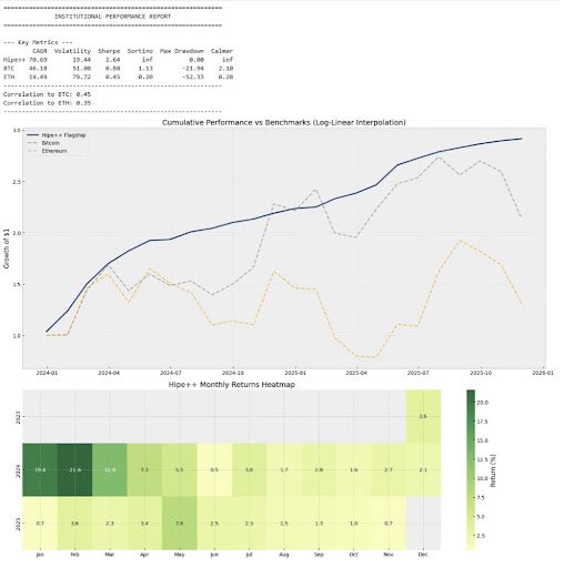 D2_Finance's tweet image. They are predicting "Onchain Vaults" will be the narrative for 2026.

We just dropped our 2-Year Anniversary report proving WE were already ‘the trade’ for 2024 &amp;amp; 2025.

✅ +190% 
✅ 2.7 Sharpe
✅ 1B+ traded
✅ Uncorrelated
✅ Actual institutional trading experience ( NOT…