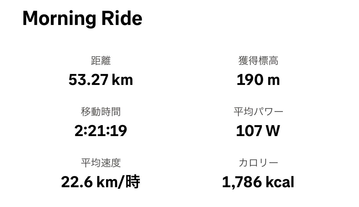 朝のうちにロードで江戸川走って来たけど、スポーツとして走るにはかなり遅くなってた…

ちゃんと続けて乗らないとダメだな…