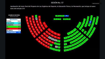 Cambio en el fútbol ecuatoriano!

 Aprobada la Nueva Ley del Deporte: adiós a la reelección indefinida en la FEF y puerta abierta a las SAD.
Hoy, 19 de diciembre de 2025, la Asamblea Nacional aprobó la Ley Orgánica del Deporte, Educación Física y Recreación.

✅Lo más destacado: