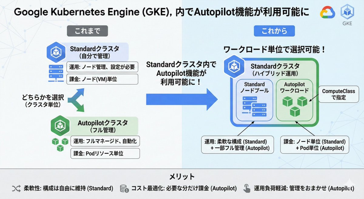 Google Kubernetes Engine（GKE）のStandardクラスタでAutopilot機能が利用可能に。ComputeClassを使い1つのクラスタ内で柔軟なStandardとマネージドなAutopilotのミックス運用が可能。柔軟な構成とコスト最適化を両立できる #GoogleCloud

docs.cloud.google.com/kubernetes-eng…