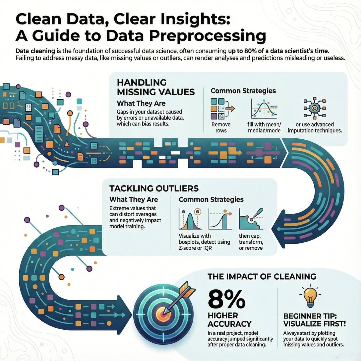 Python_Dv's tweet image. 80% of data science is just cleaning. Here is how to do it right. 🧹📊

Most  beginners rush to build models, but seasoned experts know the real work  happens before the training starts. If your data is messy, your  advanced algorithms are useless.

This guide breaks down the two…