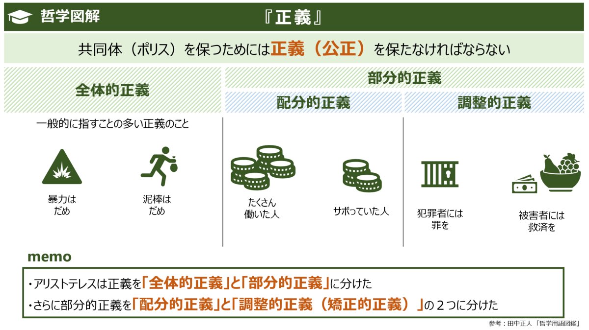 yuichi922's tweet image. 哲学を図解で解説！

『正義』