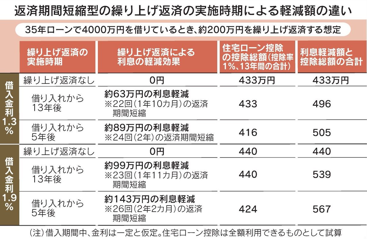 nikkei's tweet photo. 住宅ローンの繰り上げ返済、注意点は？
https://t.co/YYWrc94ZuX

繰り上げ返済をするタイミングが早いほど、利息軽減効果は大きくなります。ただ、闇雲に繰り上げ返済をすればよいというわけでもありません。判断するポイントを押さえる必要があります。 https://t.co/nuGGw1uhj2