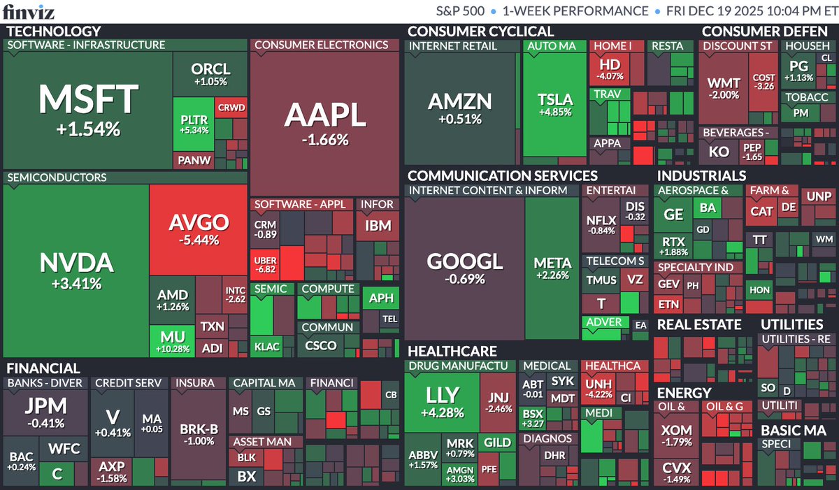 wavepoint99's tweet image. S&amp;amp;P 500 - Mega Market Cap. Heat Map 51st Week Performance

Top Gainer 🟢
$MU +10%
$AAP +7.6%
$LRCX +7.3%
$ISRG +5.6%
$PLTR +5.4%
$TSLA +5.4%

Top Loser 🔴
$AVGO -5.5%
$UNH -4.3%
$HD-4%
$CAT -3.6%
$COST -3.2%
$IBM - 2.7%

More Info ⤵ 
#AI $SPY $QQQ $DIA $IWM $VIX $TLT $XLF $XLV