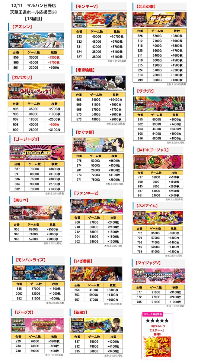 日本ハンザキ集覧 🗓12月21日 🚩東京都 マルハン日野店 ✨天草王道ホール応援団✨ #PR