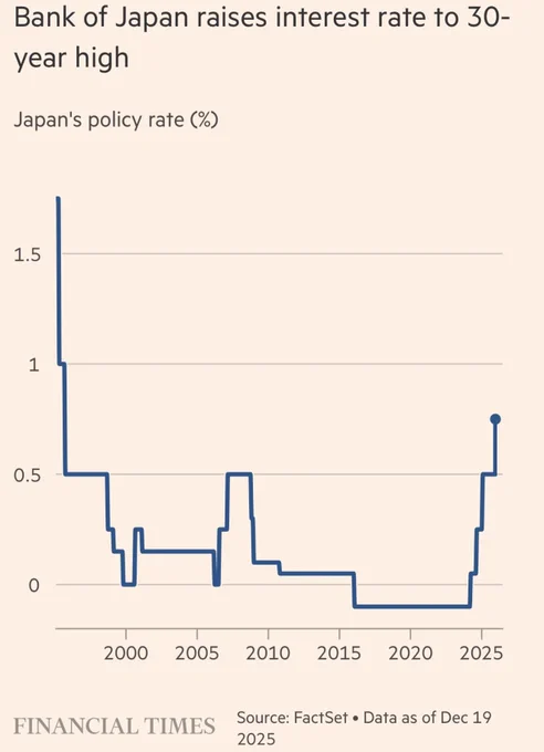 ⚫️RBLOOMBERG: "Giappone: Aumento dei tassi d'interesse al +0,75%, il massimo in 30 anni"