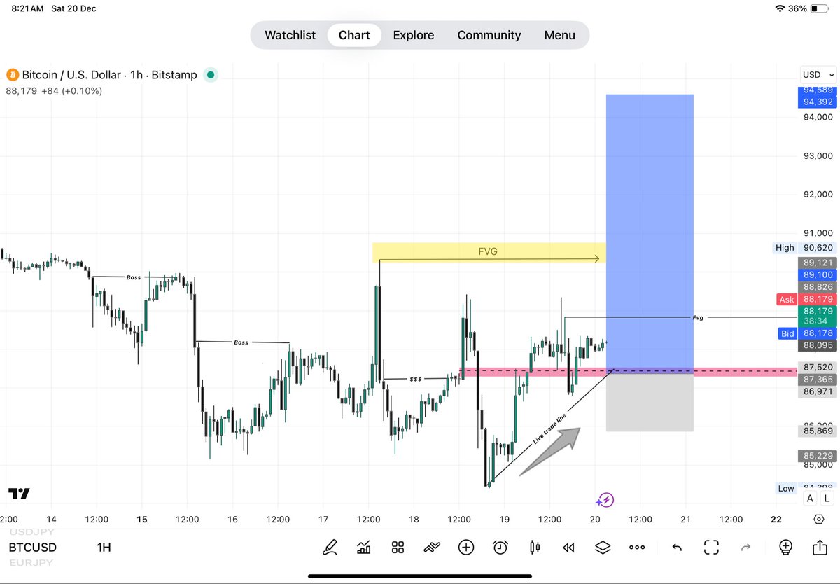 Eagleforex_cpi's tweet image. #BTCUSD 
I'm waiting for better entry level 
 buy 87700/87400 direction 📈🤮🤮🤮

  Let’s go
🚀 Stay ahead of the market— Join my telegram channel &amp;amp; also 

#BTCUSD  #الذهب #دكان_الذهب