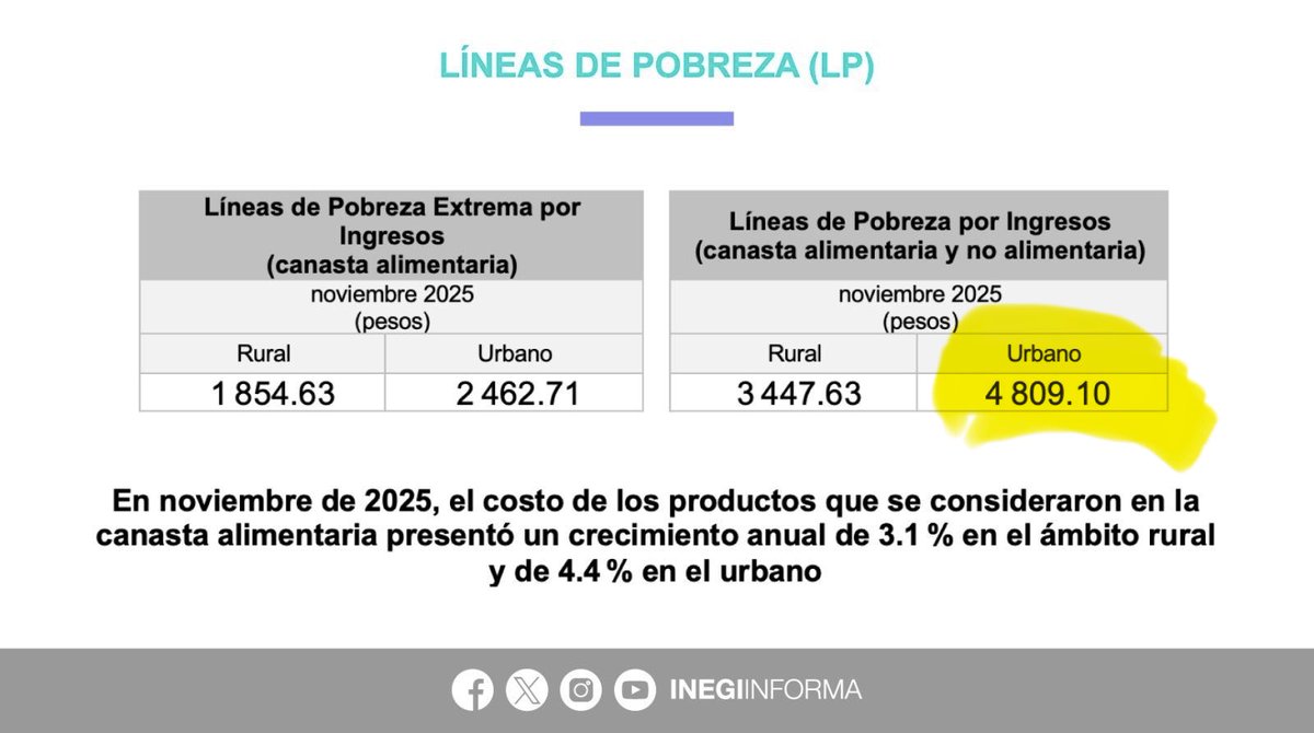 mario_dico50's tweet photo. 🔴 Según @JesusRCuevas si tienes un ingreso diario de 340 ps (10,200 mens) eres “clase media” y según @INEGI_INFORMA una canasta básica cuesta 4,809 ps, es decir una familia de 4 gastará 19,200 !  Para @Claudiashein “hay familias pobres , de clase media” . Así de ineptos en la 4T !