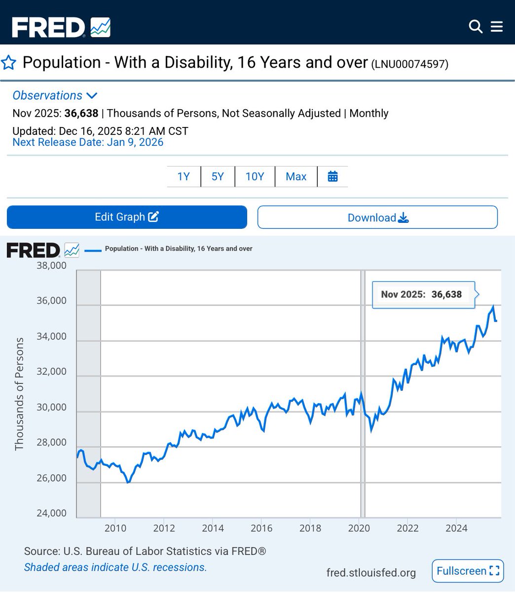 It's a staggering covincidence that there has been such a sudden rise in the number of people living with a disability at the same time as there is a pandemic of a virus that causes disability.

x.com/i/status/20017…