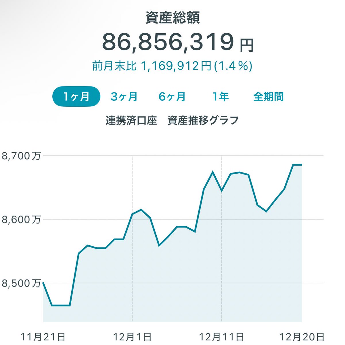 0_etf's tweet photo. 進捗！！8680万円！！！
#SOXL #株クラ https://t.co/C8GMSQv5Fd