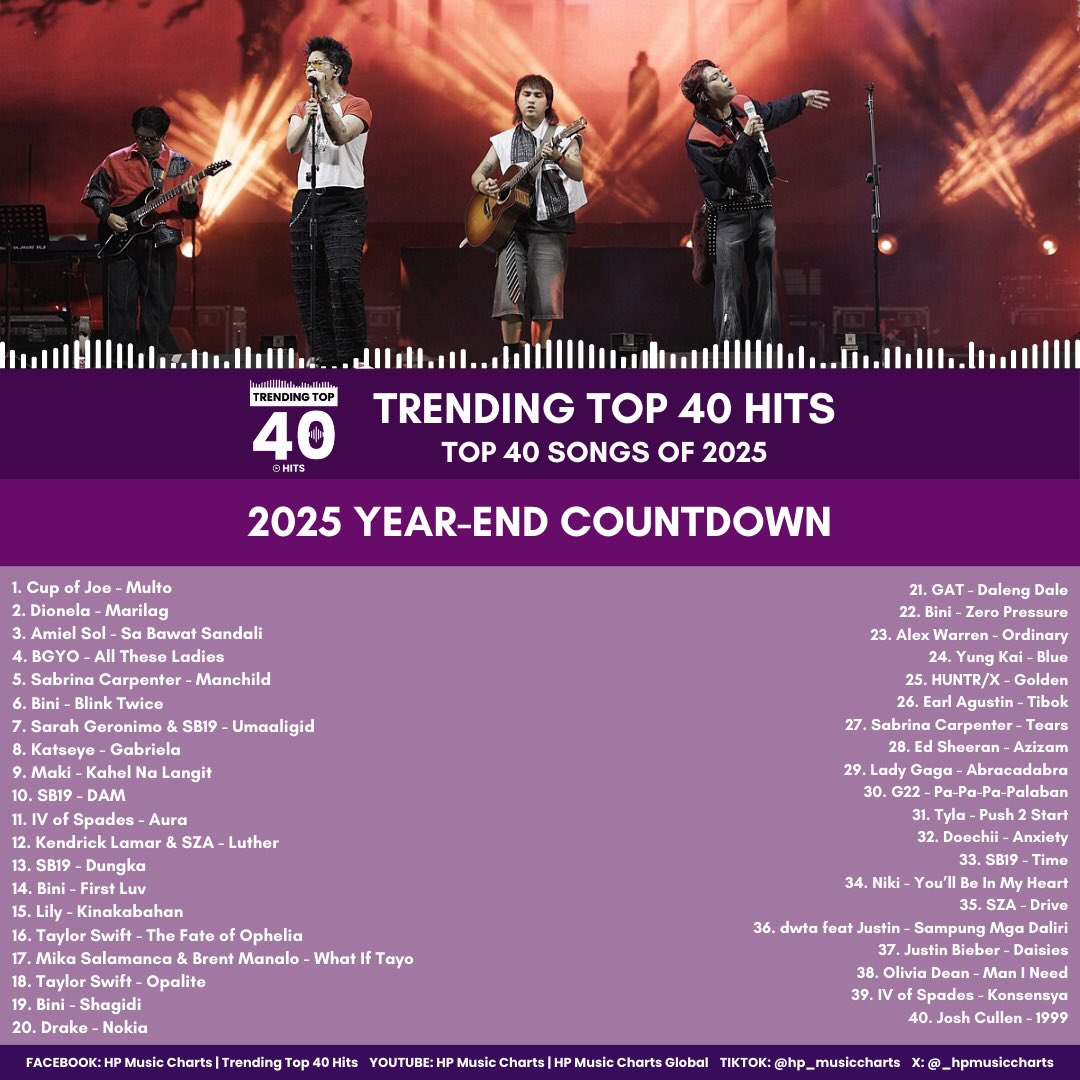_hpmusiccharts's tweet image. Trending Top 40 Hits by @_hpmusiccharts | 2025 Year-End Countdown

1. @cupofjoemusic, “Multo”
2. @Timdionela, “Marilag”
3. @amielsol2, “Sa Bawat Sandali”
4. @bgyo_ph, “All These Ladies”
5. @SabrinaAnnLynn, “Manchild”

🔗: youtu.be/cHOwy50Ruxw?si…