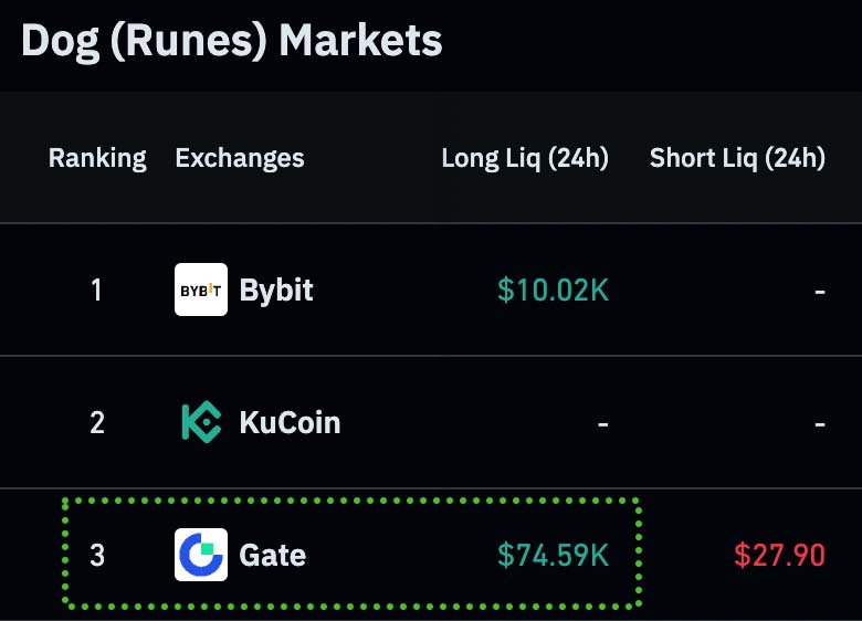 Cryptolution's tweet image. $DOG futures on @Gate_io liquidated all LONG over leveraged traders on purpose. I see you Gate.io 🕵️🔍