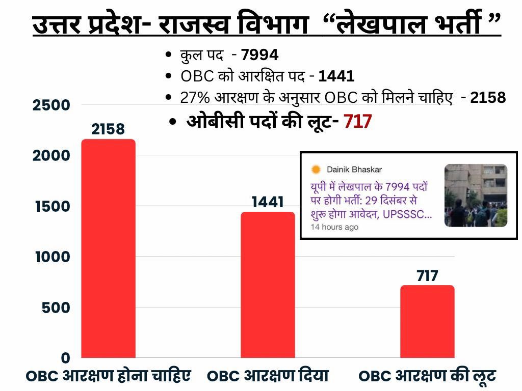 UP राजस्व विभाग लेखपाल भर्ती- 
• कुल  पद हैं - 7994
• ⁠OBC के लिए सिर्फ 1441 पद आरक्षित 
• ⁠27 % ओबीसी आरक्षण के हिसाब से कुल 2158 पद OBC के लिए आरक्षित होने चाहिए 
• ओबीसी  के 717 लेखपाल के पद की भर्ती होने से पहले लूट 
• ⁠EWS को 10 प्रतिशत के हिसाब से पूरी 792 पोस्ट दी।