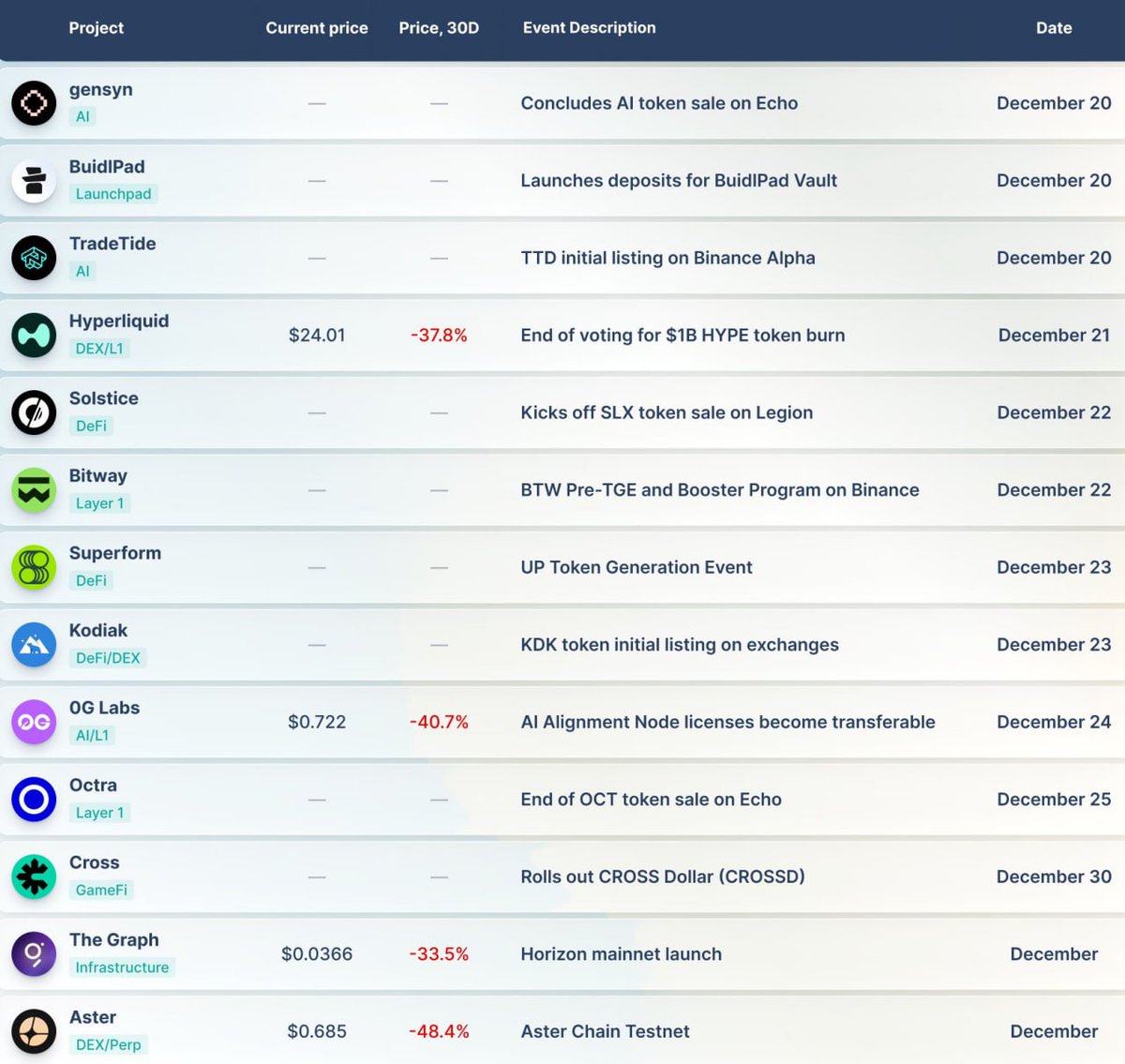 CryptoNewsHntrs's tweet photo. 🚨 MAJOR UPCOMING EVENTS IN DECEMBER 🚨
🔥 #AI
🔥 #HYPE
🔥 #SLX
🔥 #0G
🔥 #UP
🔥 #OCT
🔥 #KDK
🔥 #ASTER
🔥 #GRT
💥 DON'T MISS OUT! 💥
#DecemberEvents #Crypto #Blockchain #TechNews https://t.co/OInGUTHbt0